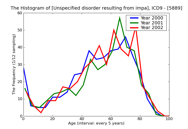 ICD9 Histogram Unspecified disorder resulting from impaired renal function
