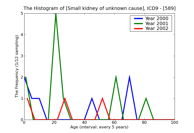 ICD9 Histogram Small kidney of unknown cause