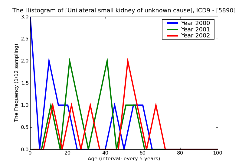 ICD9 Histogram Unilateral small kidney of unknown cause