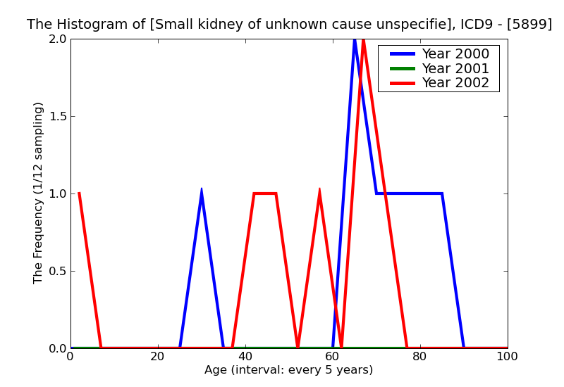 ICD9 Histogram Small kidney of unknown cause unspecified
