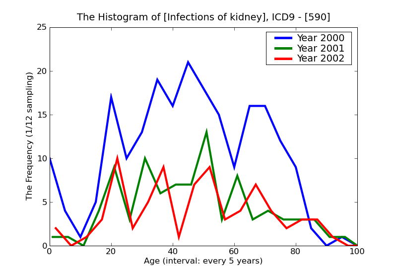 ICD9 Histogram Infections of kidney