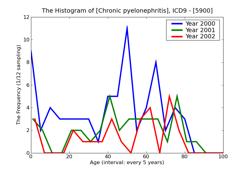 ICD9 Histogram Chronic pyelonephritis