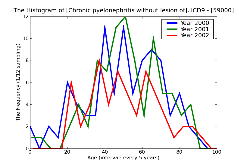 ICD9 Histogram Chronic pyelonephritis without lesion of renal medullary necrosis