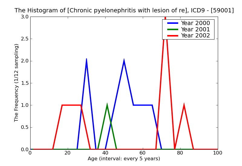 ICD9 Histogram Chronic pyelonephritis with lesion of renal medullary necrosis