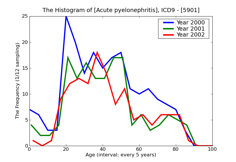 ICD9 Histogram Acute pyelonephritis