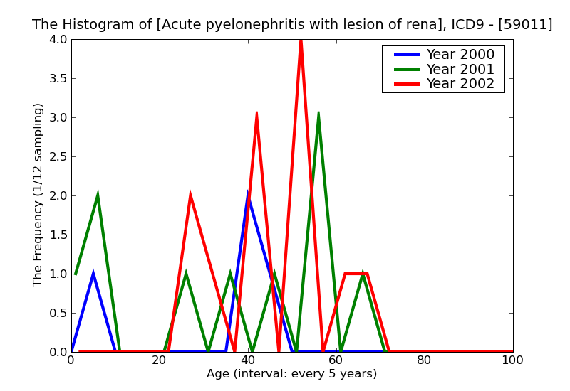 ICD9 Histogram Acute pyelonephritis with lesion of renal medullary necrosis