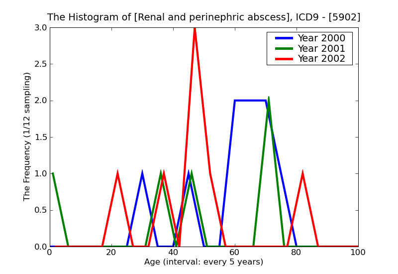 ICD9 Histogram Renal and perinephric abscess