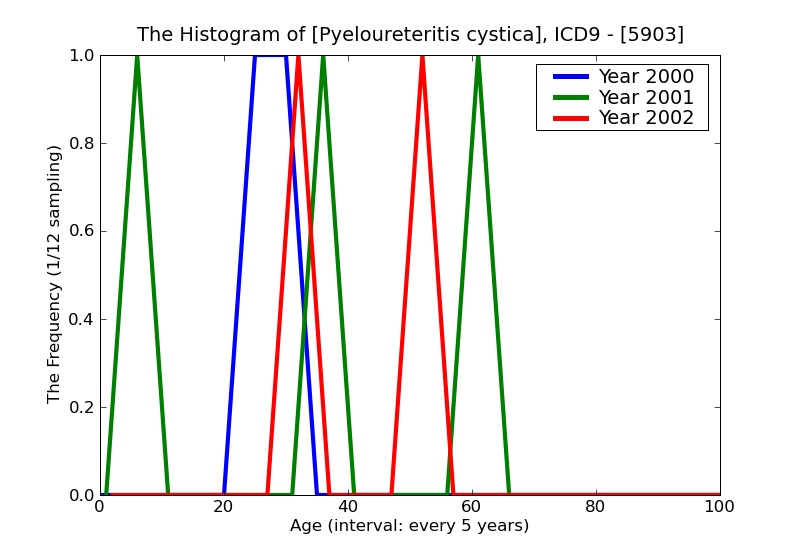 ICD9 Histogram Pyeloureteritis cystica