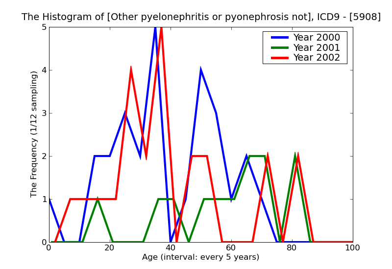 ICD9 Histogram Other pyelonephritis or pyonephrosis not specified as acute or chronic
