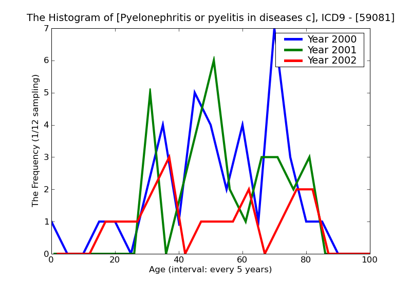 ICD9 Histogram Pyelonephritis or pyelitis in diseases classified elsewhere