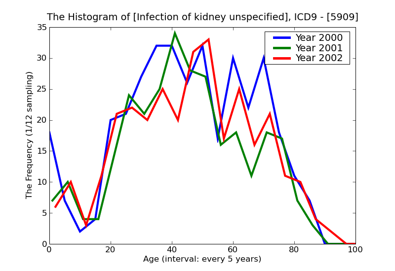 ICD9 Histogram Infection of kidney unspecified