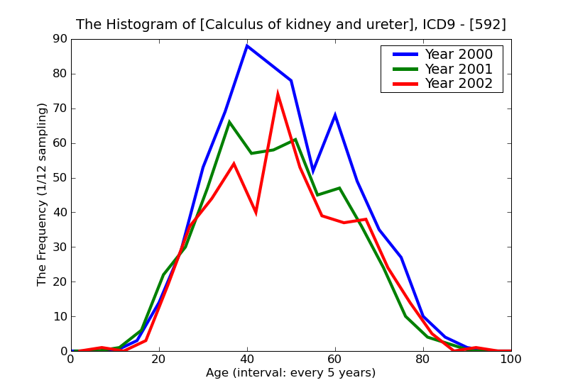 ICD9 Histogram Calculus of kidney and ureter