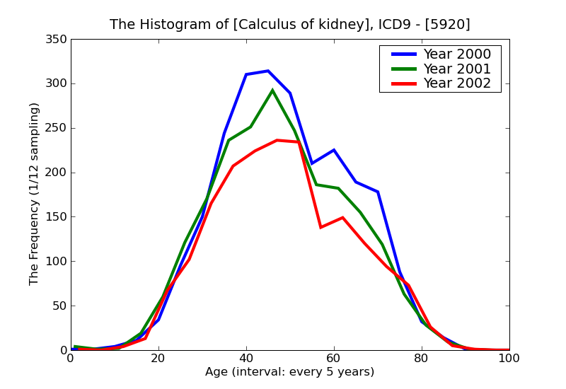 ICD9 Histogram Calculus of kidney