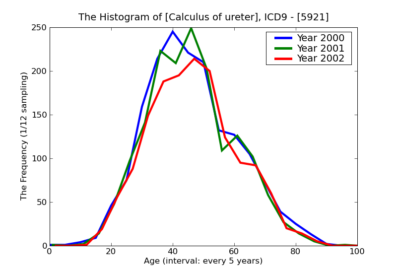 ICD9 Histogram Calculus of ureter