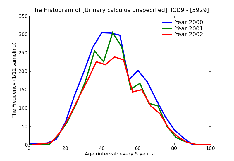 ICD9 Histogram Urinary calculus unspecified