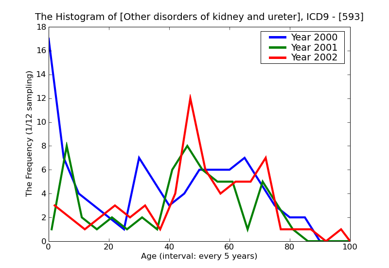 ICD9 Histogram Other disorders of kidney and ureter