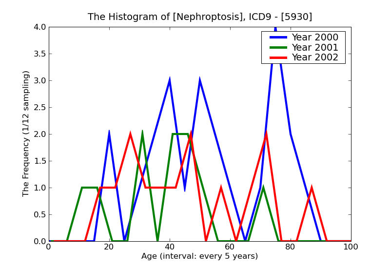 ICD9 Histogram Nephroptosis