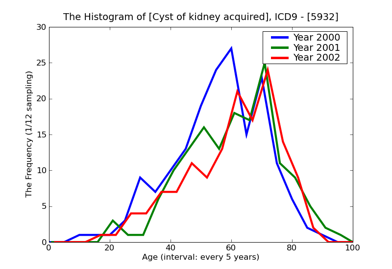 ICD9 Histogram Cyst of kidney acquired