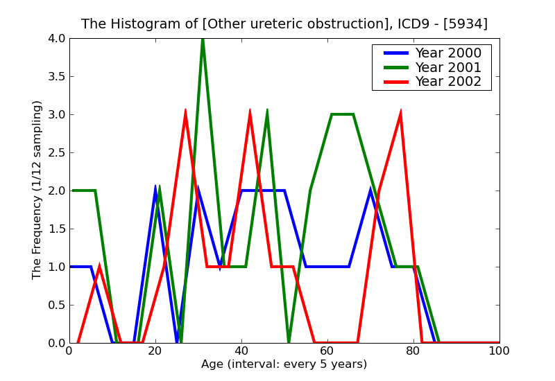 ICD9 Histogram Other ureteric obstruction