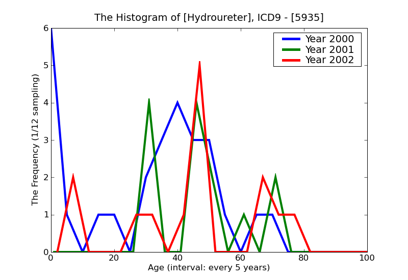 ICD9 Histogram Hydroureter