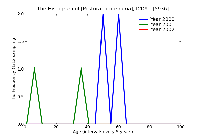 ICD9 Histogram Postural proteinuria