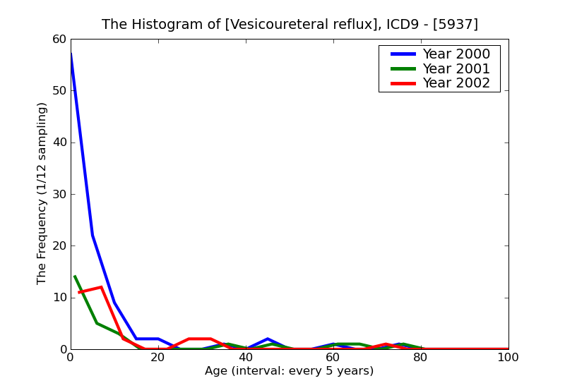 ICD9 Histogram Vesicoureteral reflux