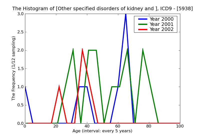 ICD9 Histogram Other specified disorders of kidney and ureter