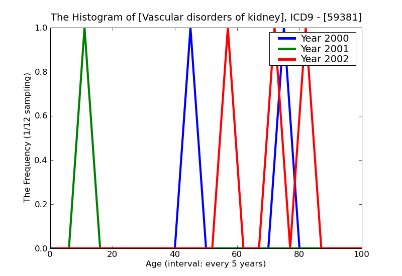 ICD9 Histogram Vascular disorders of kidney