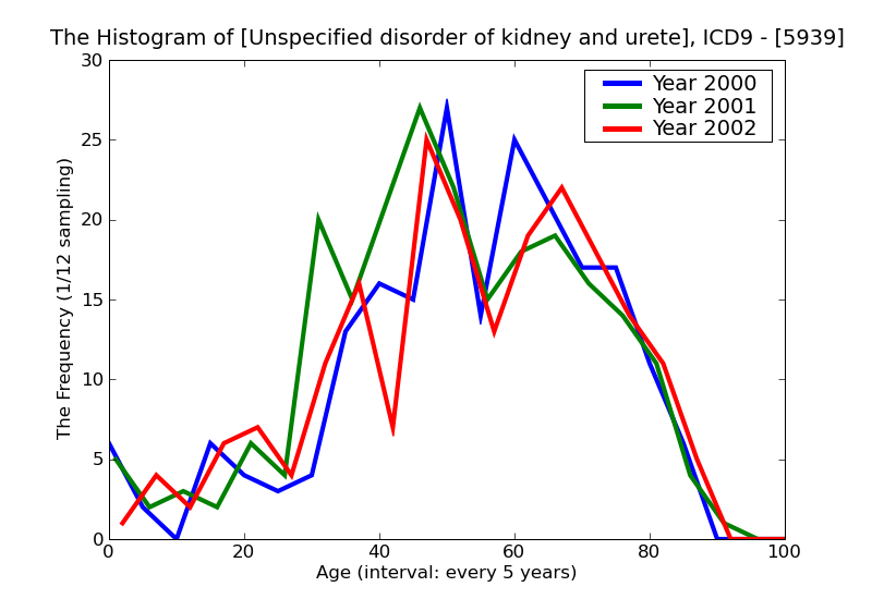 ICD9 Histogram Unspecified disorder of kidney and ureter