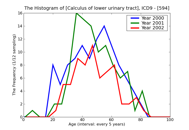 ICD9 Histogram Calculus of lower urinary tract