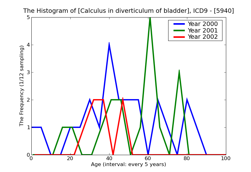 ICD9 Histogram Calculus in diverticulum of bladder