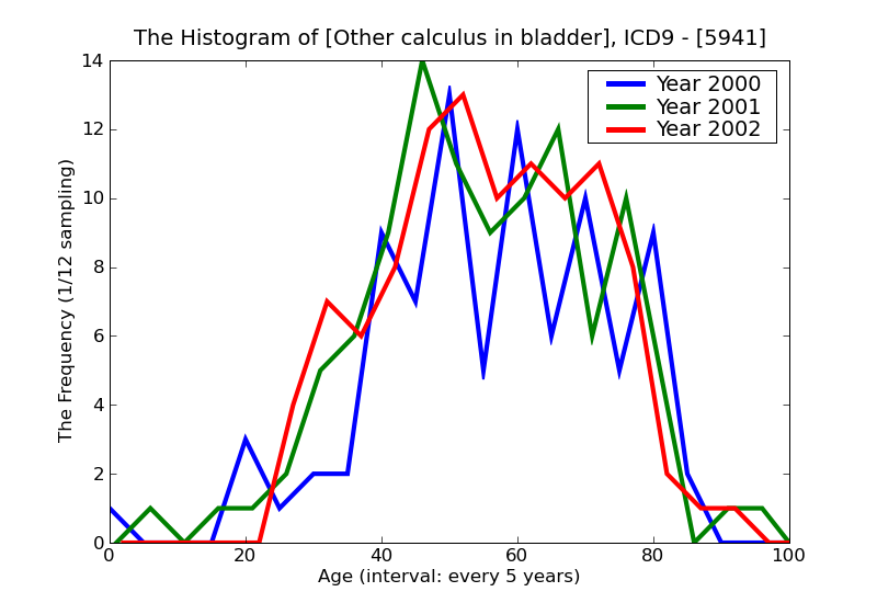ICD9 Histogram Other calculus in bladder