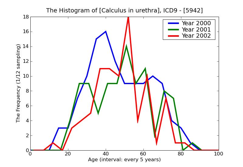 ICD9 Histogram Calculus in urethra