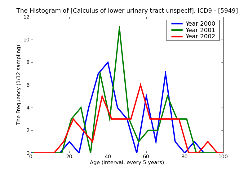 ICD9 Histogram Calculus of lower urinary tract unspecified