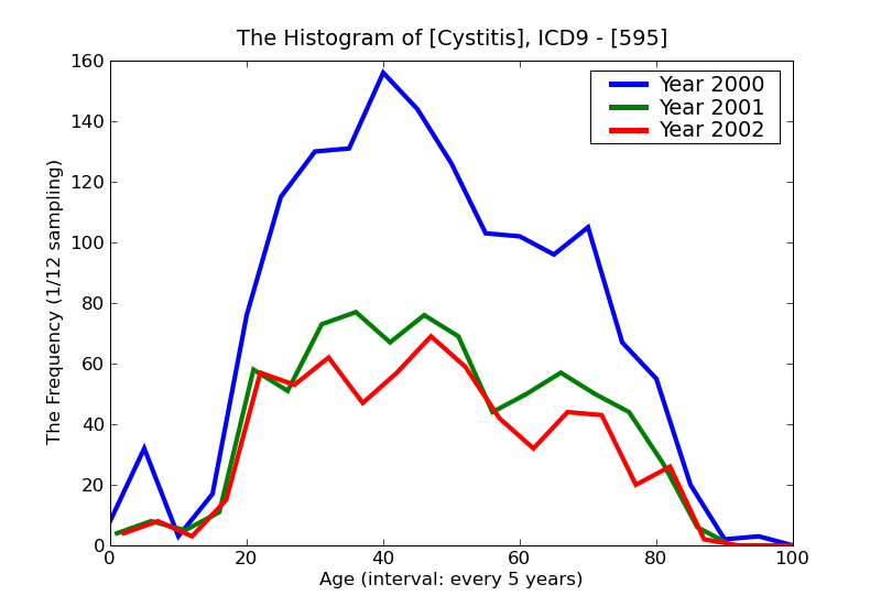 ICD9 Histogram Cystitis