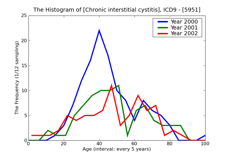 ICD9 Histogram Chronic interstitial cystitis