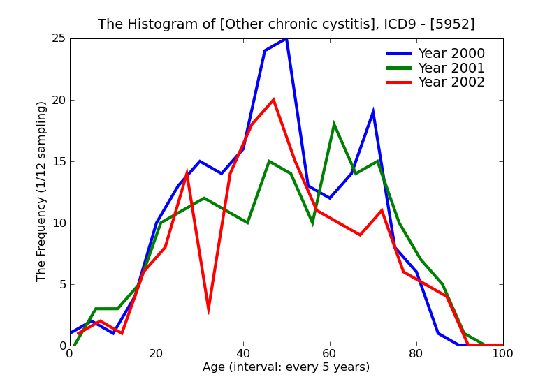 ICD9 Histogram Other chronic cystitis