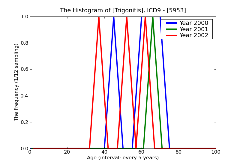 ICD9 Histogram Trigonitis