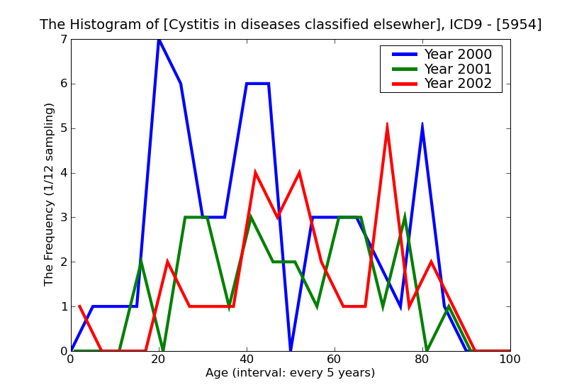 ICD9 Histogram Cystitis in diseases classified elsewhere