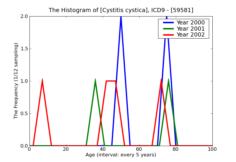 ICD9 Histogram Cystitis cystica