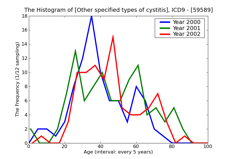 ICD9 Histogram Other specified types of cystitis