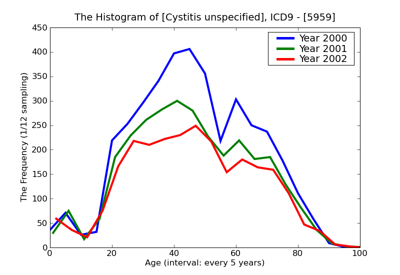 ICD9 Histogram Cystitis unspecified