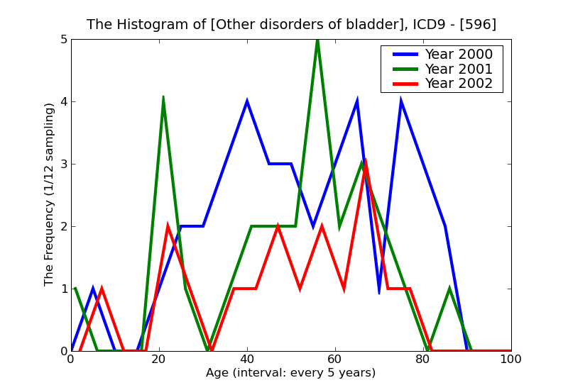 ICD9 Histogram Other disorders of bladder