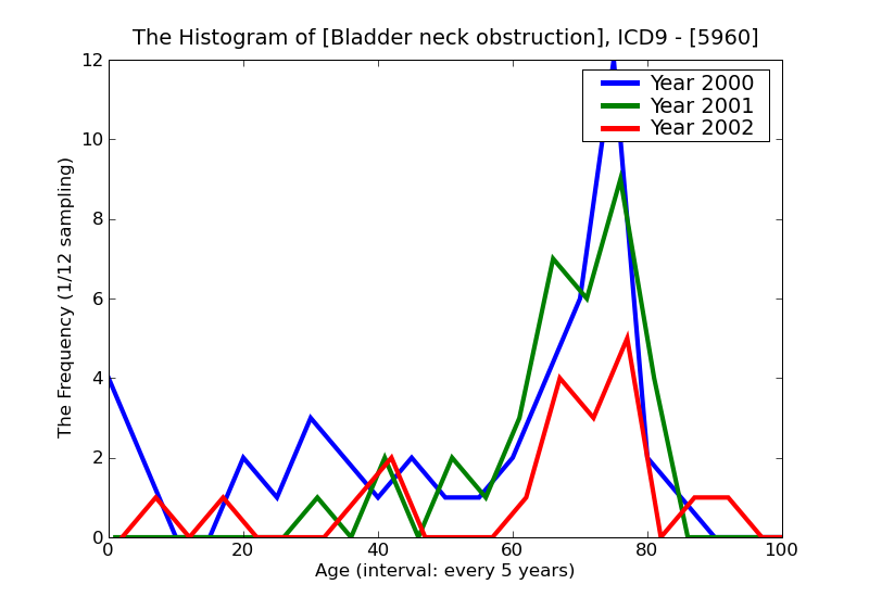 ICD9 Histogram Bladder neck obstruction
