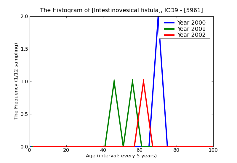 ICD9 Histogram Intestinovesical fistula