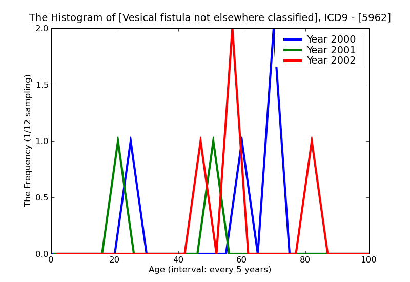 ICD9 Histogram Vesical fistula not elsewhere classified