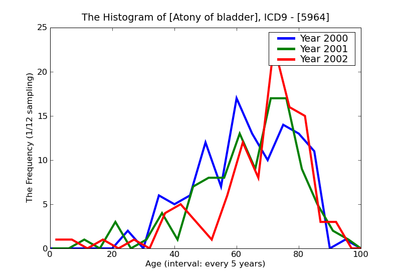 ICD9 Histogram Atony of bladder