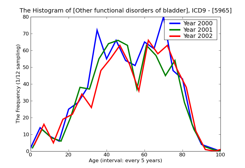 ICD9 Histogram Other functional disorders of bladder