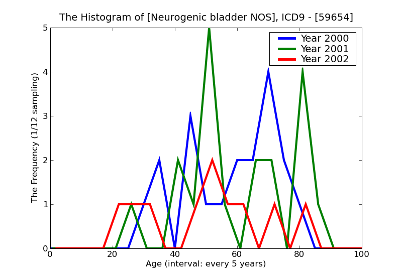 ICD9 Histogram Neurogenic bladder NOS