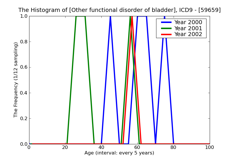 ICD9 Histogram Other functional disorder of bladder
